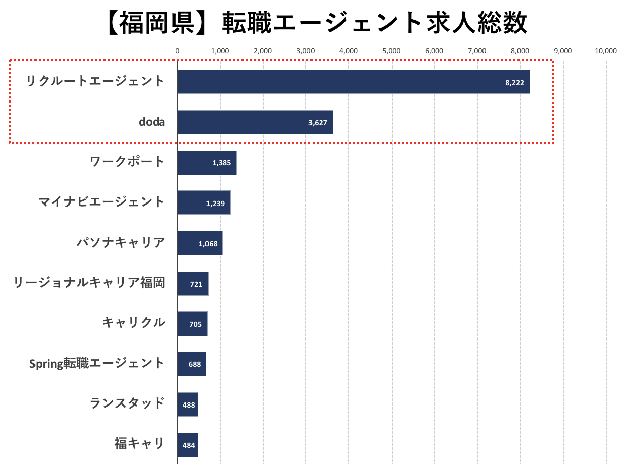 福岡の転職エージェントの求人数の比較