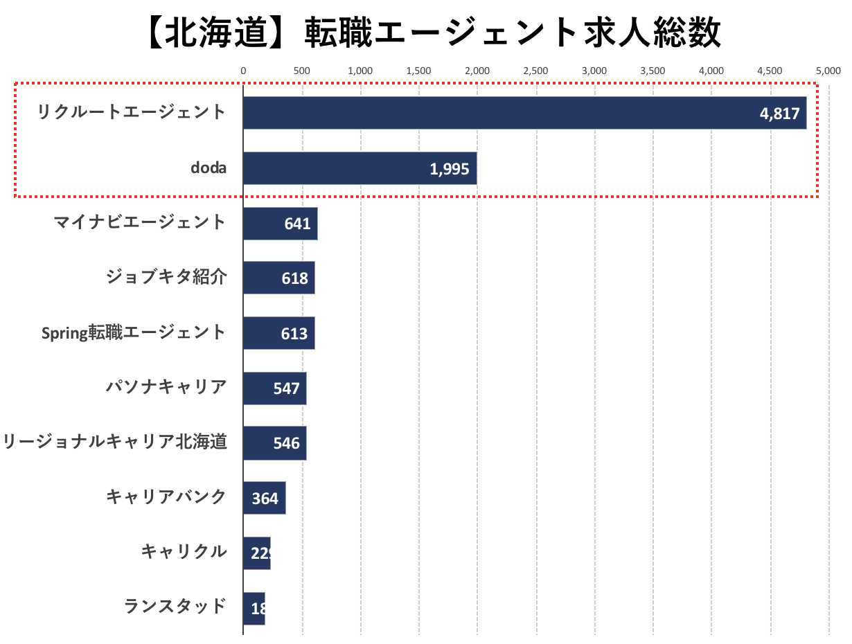 北海道の転職エージェントの求人数の比較
