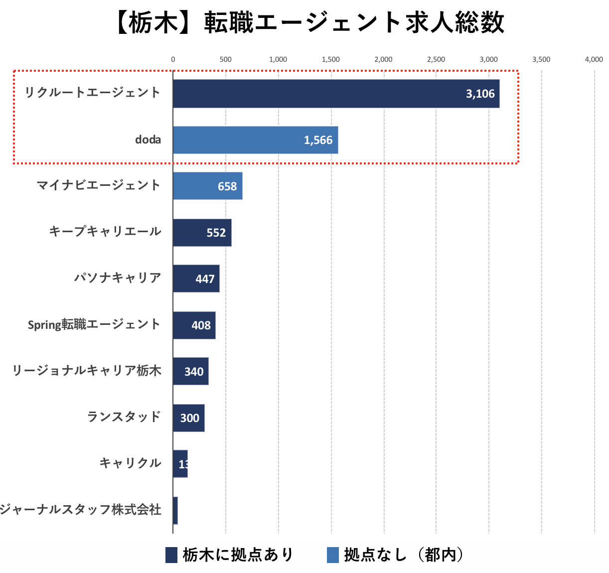 栃木の転職エージェントの求人数の比較