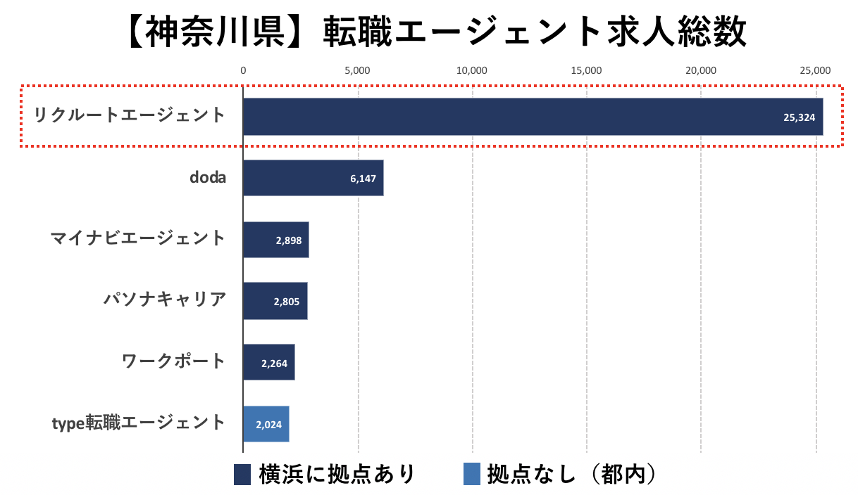 神奈川の転職エージェントの求人数の比較