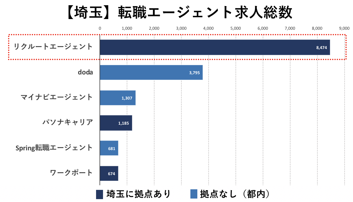 埼玉の転職エージェントの求人数の比較