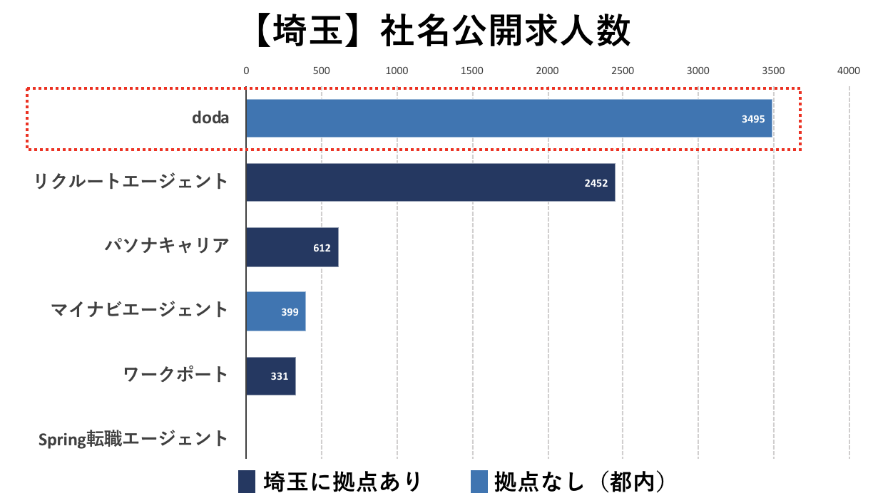埼玉の転職エージェントの社名公開求人数の比較