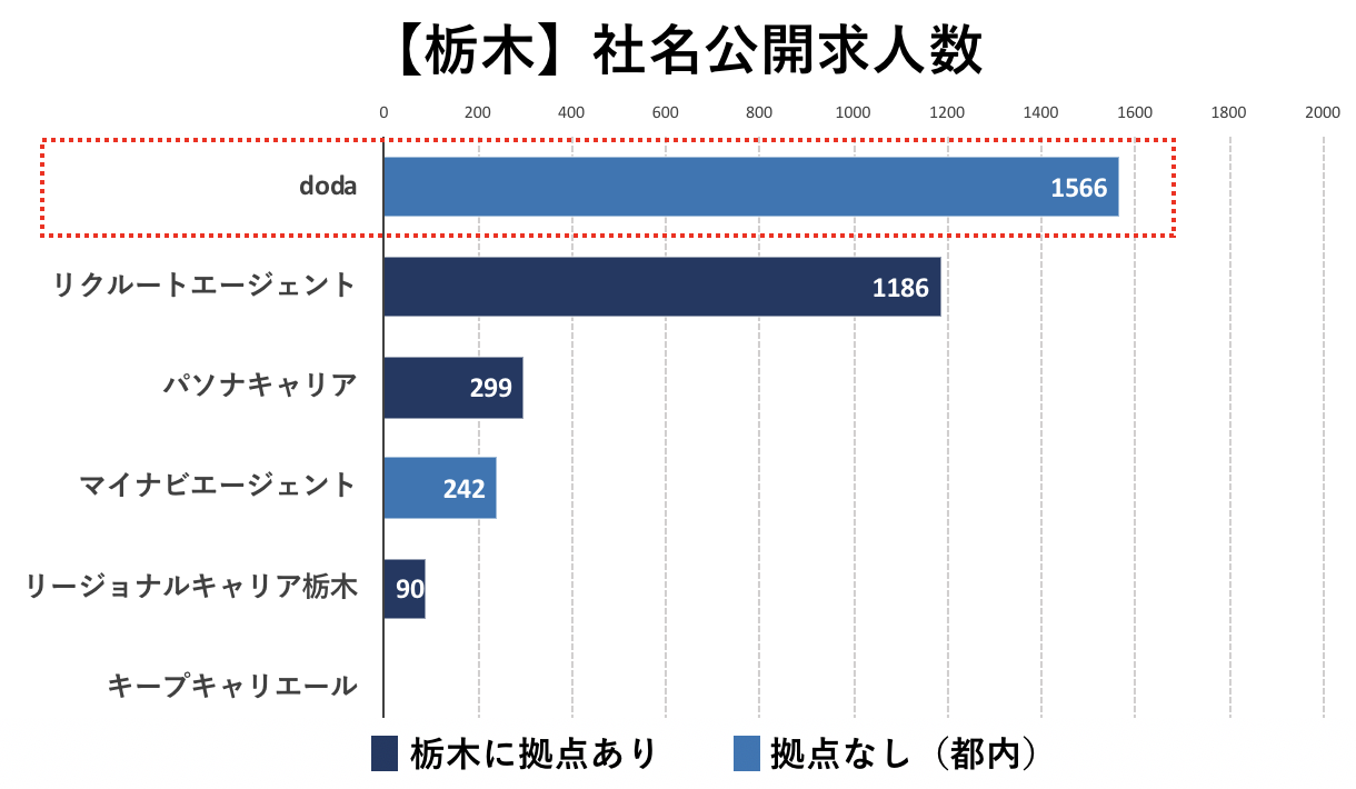 栃木の転職エージェントの社名公開求人数の比較