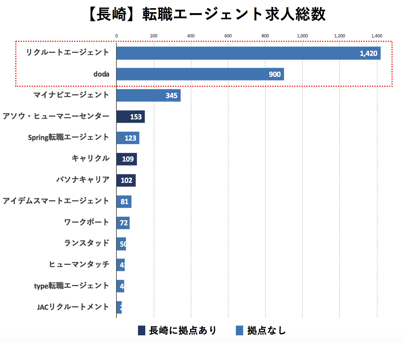 長崎の転職エージェントの求人数の比較