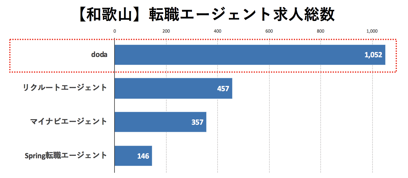 和歌山の転職エージェントの求人数の比較