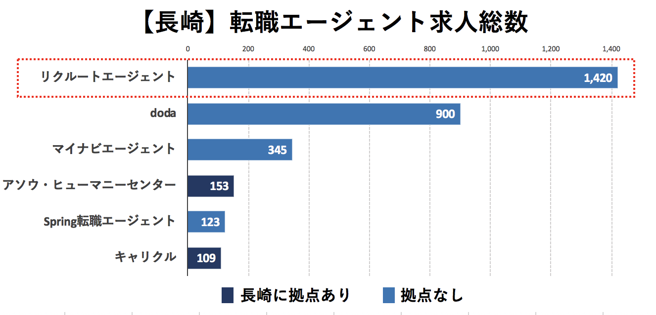 長崎の転職エージェントの求人数の比較