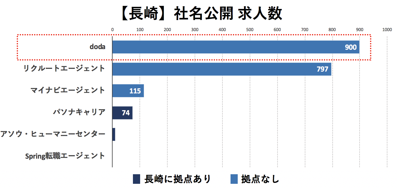 長崎の転職エージェントの社名公開求人数の比較