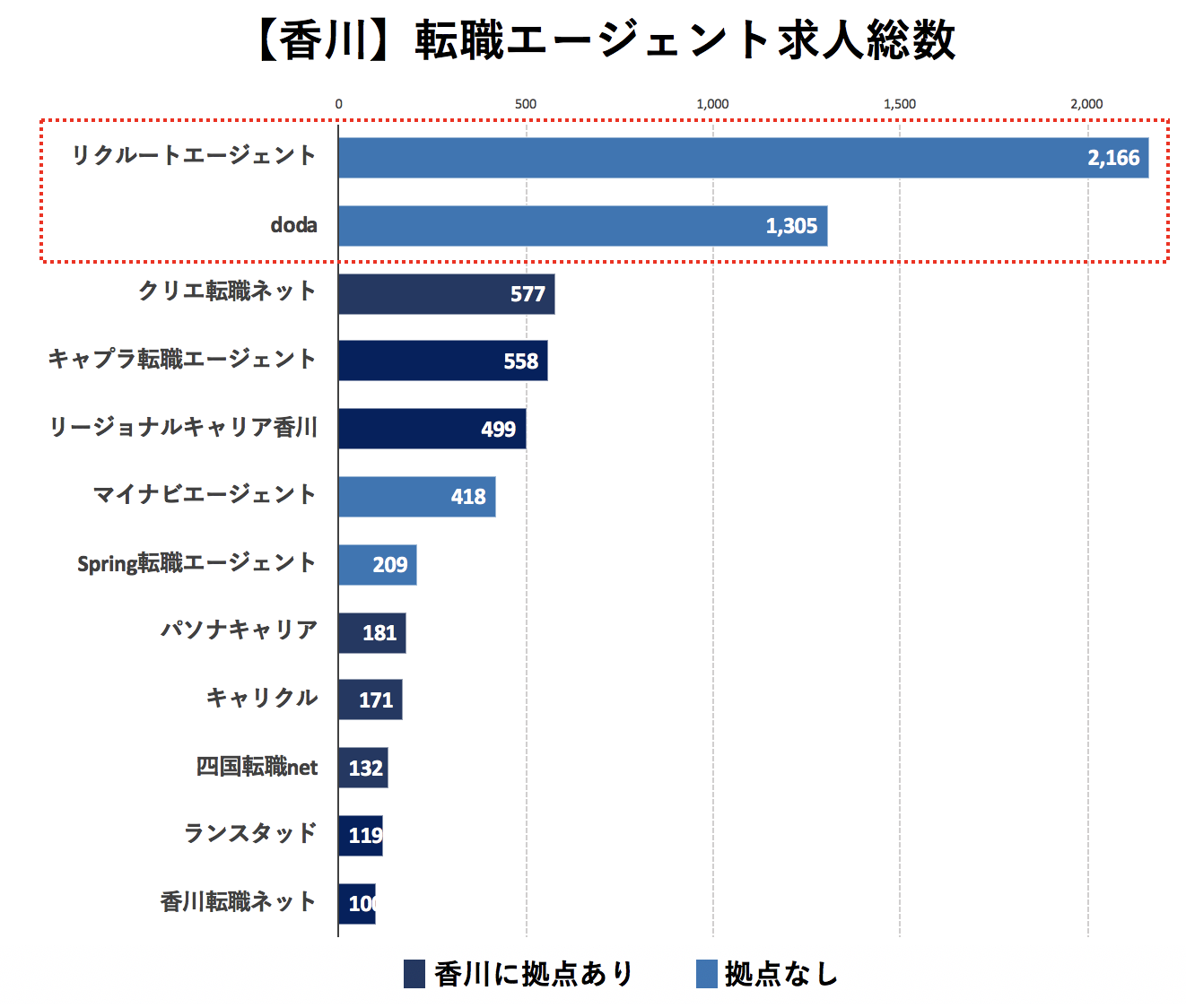 香川の転職エージェントの求人数の比較