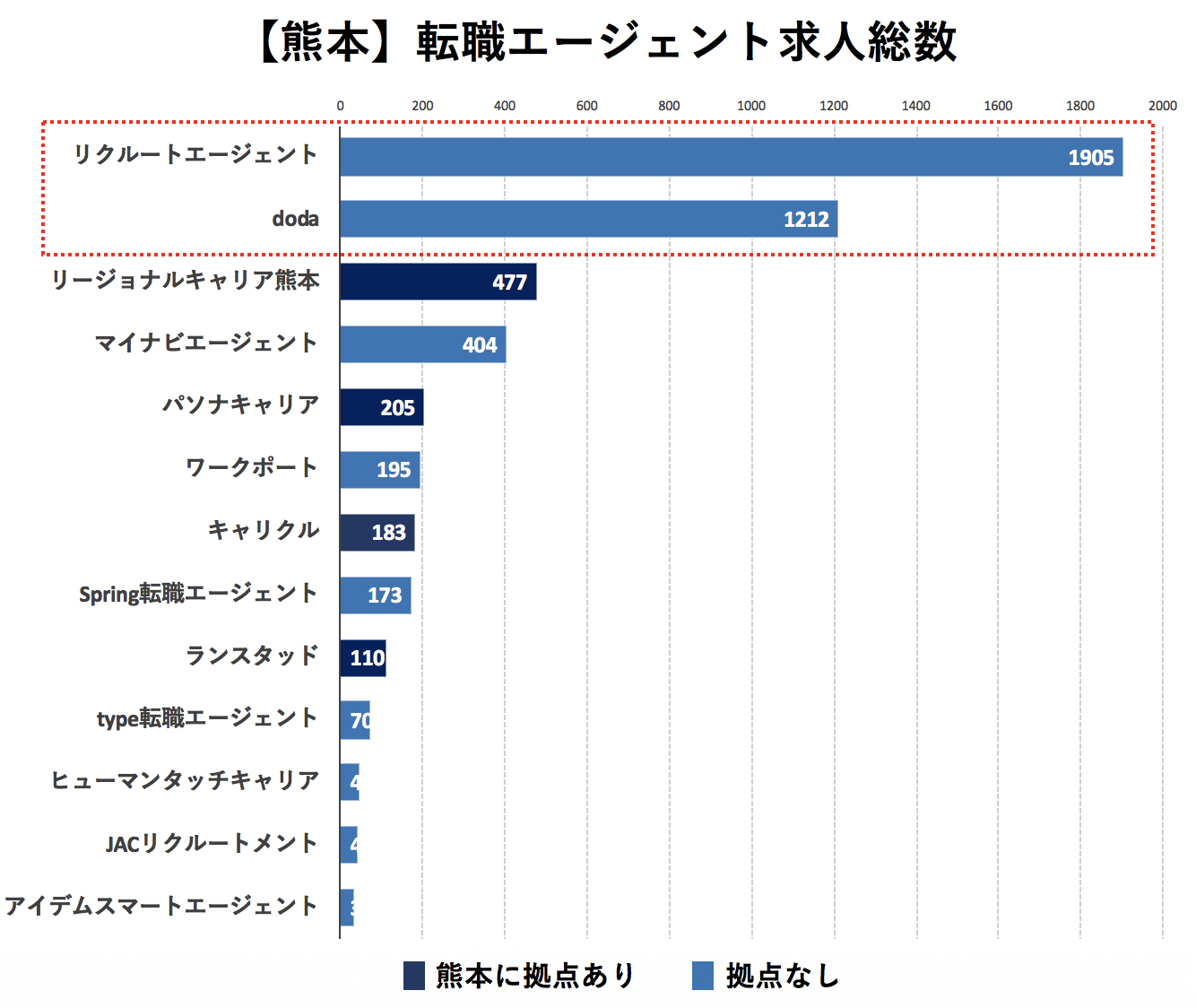 熊本の転職エージェントの求人数の比較