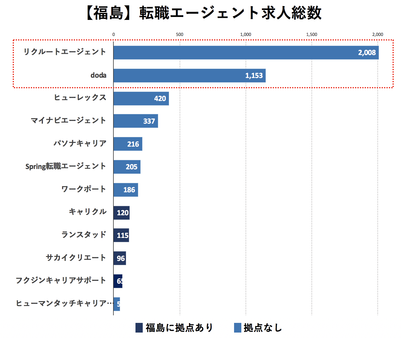 福島の転職エージェントの求人数の比較