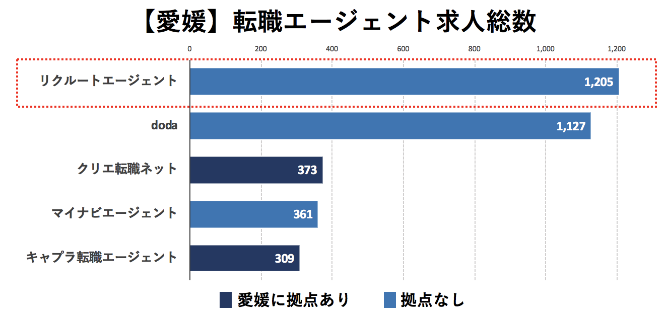 愛媛の転職エージェントの求人数の比較