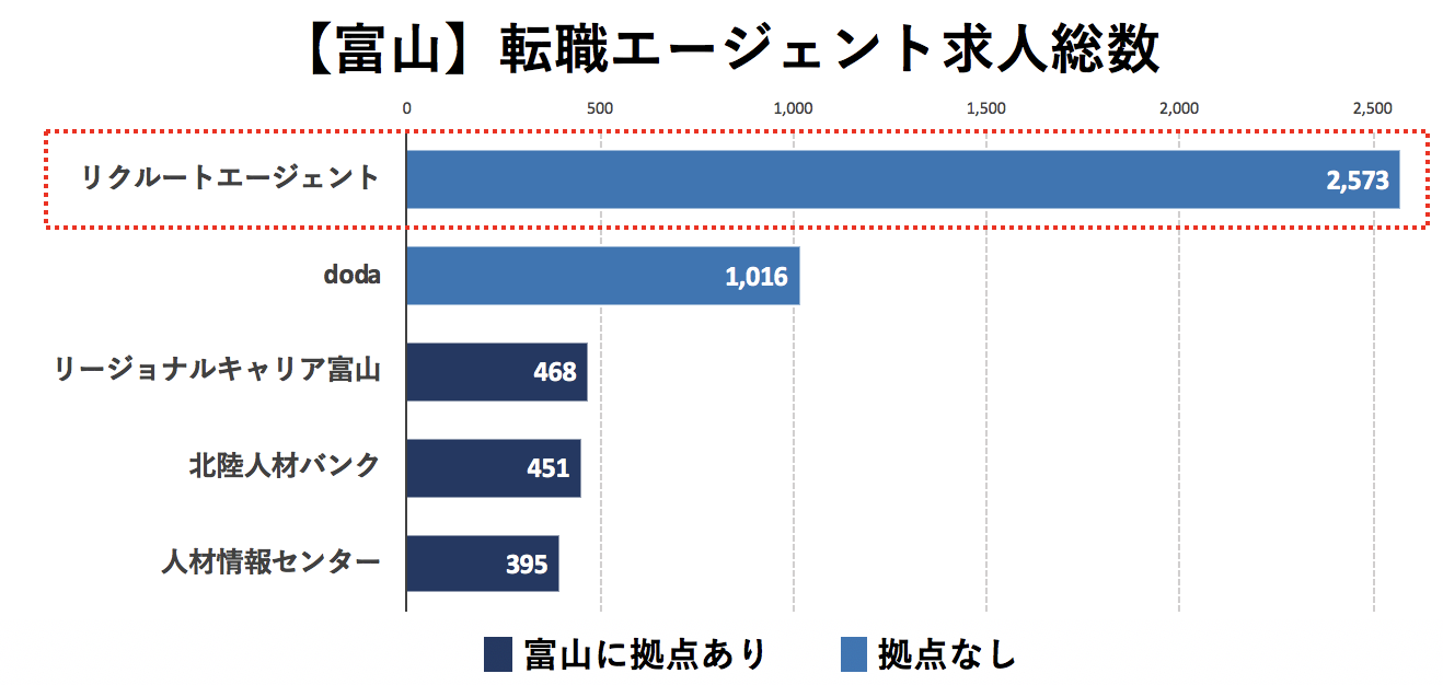 富山の転職エージェントの求人数の比較