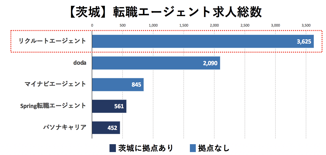 茨城の転職エージェントの求人数の比較