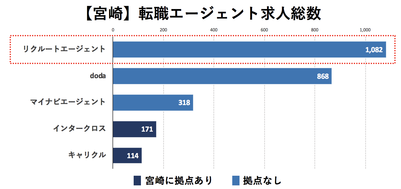 宮崎の転職エージェントの求人数の比較