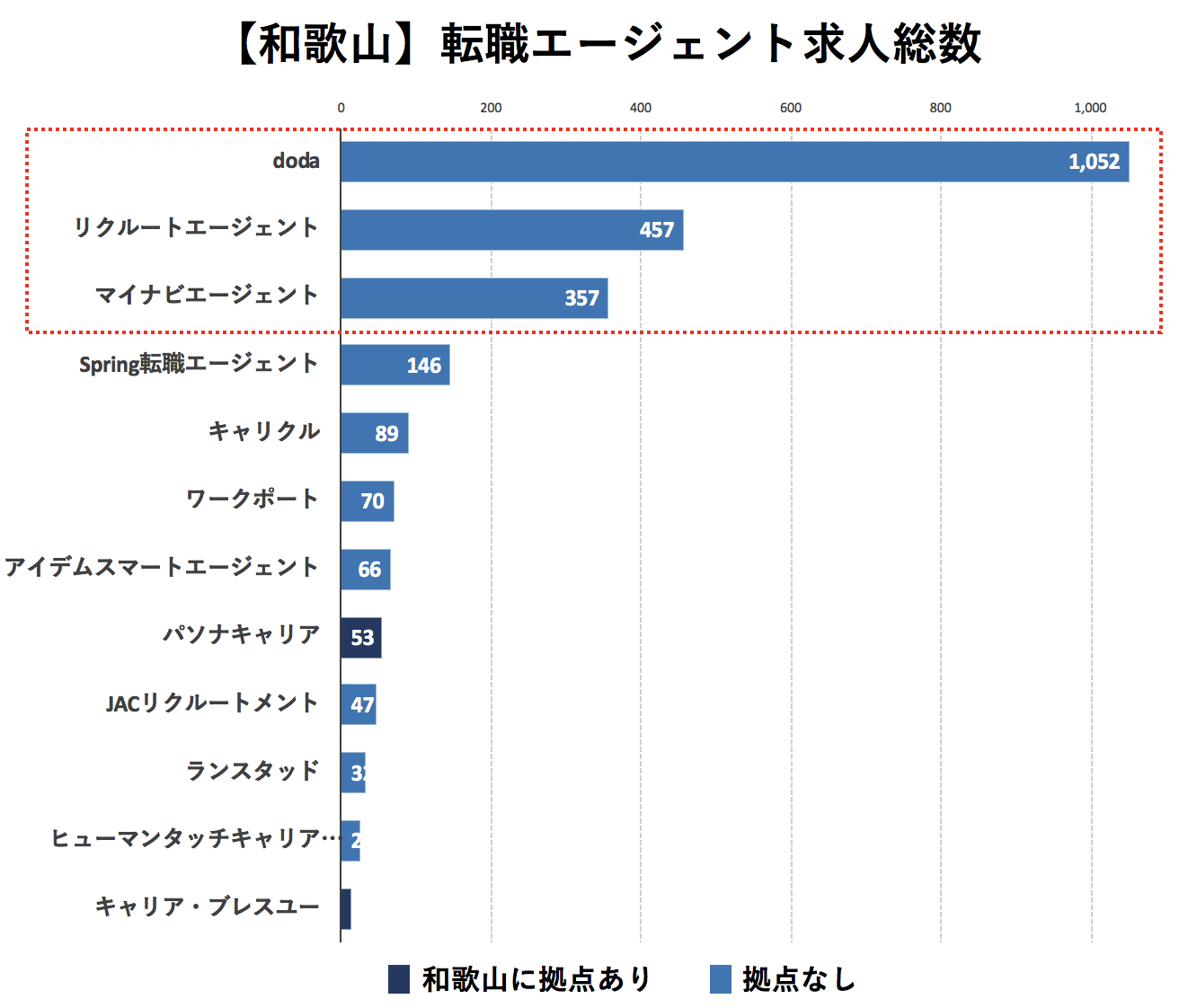 和歌山の転職エージェントの求人数の比較
