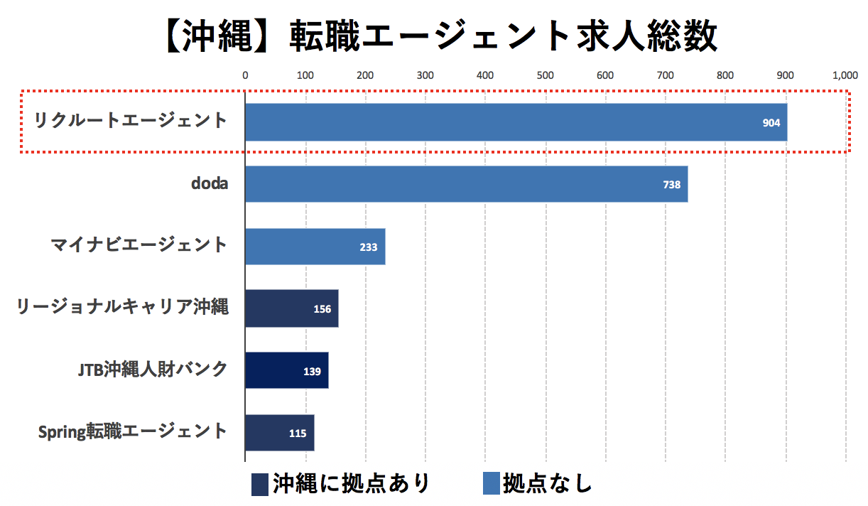 沖縄の転職エージェントの求人数の比較